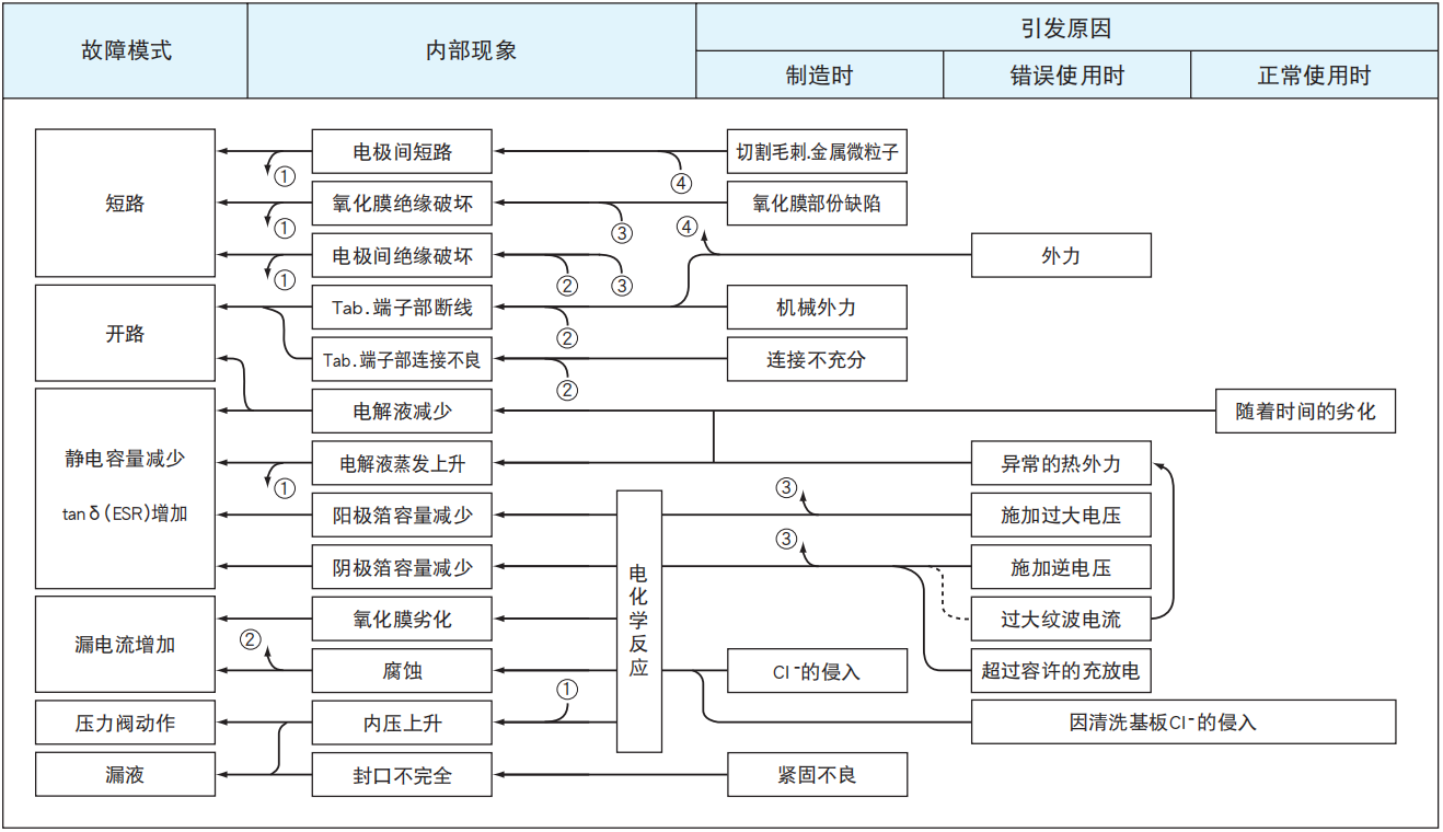 鋁電解電容器的故障模式有哪些？-櫻拓貿(mào)易[NCC黑金鋼電容]